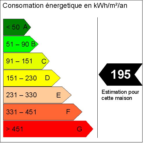 consommation énergétique 